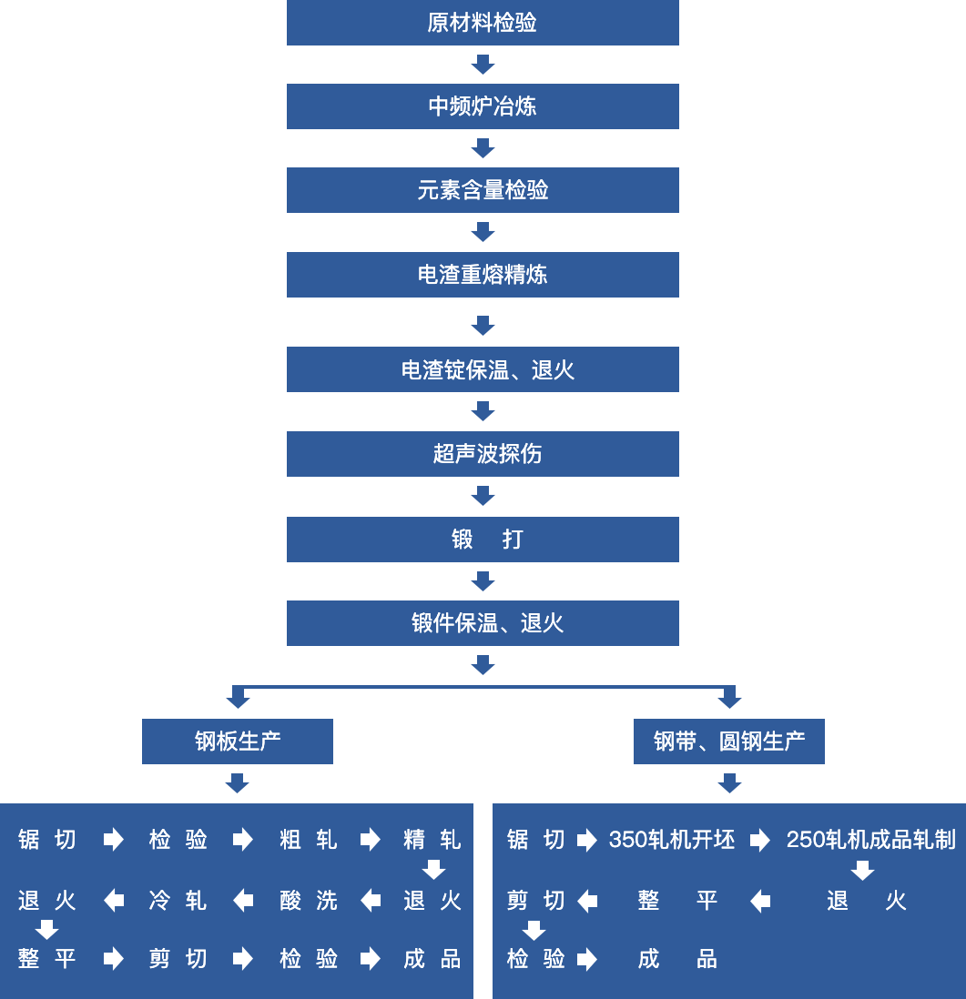 鋼板、鋼帶、圓鋼